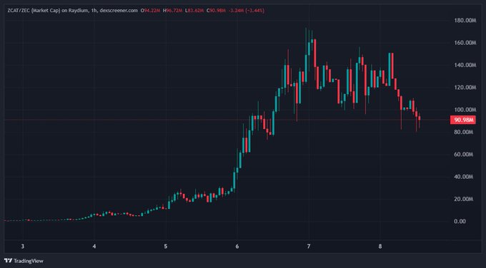 A TradingView chart of ZCATEEC (Market Cap) on Raydium shows the token's market cap on a 1-hour timeframe, currently at $90.93M (-3.24%) after peaking near $180M. The chart's volatile rise and subsequent decline visually underscores the post's boastful claim of "pivoting heavy into $ZCAT" and intent to "dump on retails at $40-50B."