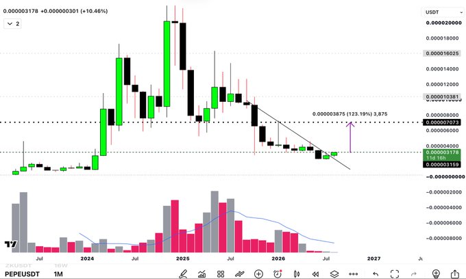 The image shows a weekly candlestick chart of the PEPE/USDT pair on TradingView, with price action showing a significant rally peaking around late 2024 followed by a prolonged downtrend into 2026, with annotations indicating a potential 123.19% gain target to 0.00003875. The accompanying post suggests PEPE is poised for a breakout, aligning with the bullish technical setup visible on the chart where price appears to be consolidating at lows.