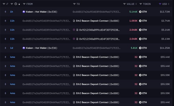 A dark-themed transaction table shows large ETH transfers, including “Kraken: Hot Wallet (0x130)” withdrawals of 5.144K ETH ($12.72M), 5.81K ETH ($14.25M), and 1.093K ETH ($2.74M), alongside multiple “Eth2 Beacon Deposit Contract (0x000)” deposits. It supports the post’s claim that whale wallets are withdrawing and staking/depositing ETH, although the cited 10,954 ETH, 9,000 ETH, and 4,500 ETH examples are not individually visible here.