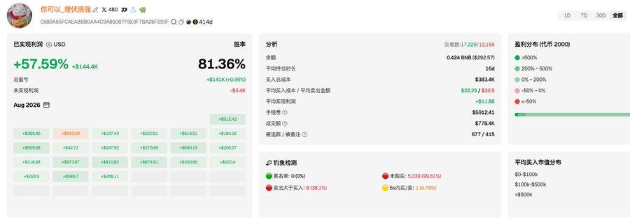 A trading dashboard displays a portfolio with +57.59% realized profit ($144.4K) and an 81.36% win rate (383.4K tokens in/out of 5,339 trades), alongside bullish metrics such as $6912.41 in buy volume and a PnL of $0.42M—illustrating the high-win-rate, early-entry ambush trading strategy referenced in the post.