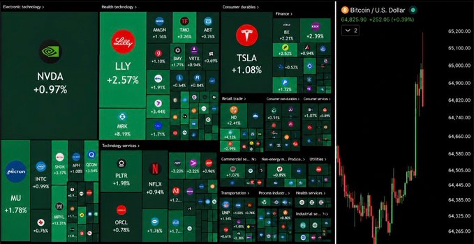 A stock market heatmap displaying various tickers including NVDA, LLY, TSLA, MU, INTC, and PLTR with their percentage changes, alongside a Bitcoin/USD chart showing 64,825.90 +252.05 (+0.39%).