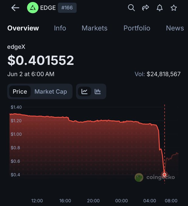 The image shows a phone screen displaying a graph of cryptocurrency prices over time, with a red line indicating a decrease in value. The text "發生什麼事" suggests that this might be related to an article or discussion about the cryptocurrency market on a social media platform like Twitter. 

The post also mentions that there is a coin called "Cendingko", which could potentially be a reference to a specific cryptocurrency, such as Bitcoin. The time shown in the image is 6:00 PM, and it appears that the graph was created around this time.