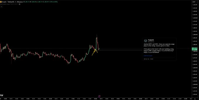 A dark TradingView-style chart shows ZEC/USDT price action around $238, with a sharp upward spike and a yellow arrow pointing near a local high. A “Trade42” tooltip is visible, relating to the post about shorting $ZEC and placing limit offers higher for better fills.