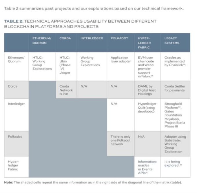 This image is a table titled "TABLE 2: TECHNICAL APPROACHES USABILITY BETWEEN DIFFERENT BLOCKCHAIN PLATFORMS AND PROJECTS" which details past projects and explorations across various blockchain platforms like Ethereum, Corda, Hyperledger Fabric, and others. The table supports the post's discussion of $SHX's long-term trajectory and adoption by illustrating the technical landscape and interoperability of various blockchain technologies.