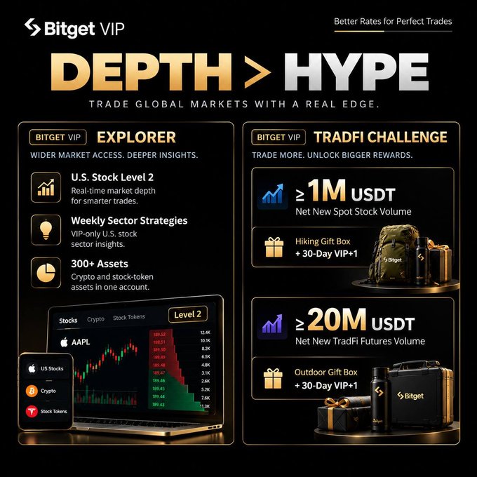 Bitget VIP Experience landing screen. Sections include "VIP" (U.S. Stock Level 2, Weekly Sector Strategies, 300+ Assets; laptop shows an AAPL Level 2 chart with US Stocks/Crypto/Stock Tokens sidebar) and "TradFi Challenge" (≥1M USDT spot stock volume → Hiking Gift Box; ≥20M USDT TradFi futures volume → Outdoor Gift Box). Pairs with the post about checking platform depth first and Bitget VIP's TradFi Challenge offering.