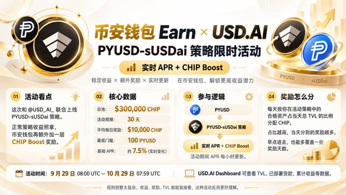 A promotional graphic for PYUSD-sUSDai strategy on the 币安钱包 (Binance Wallet) features gold coin imagery and details about a 30-day event offering $300,000 CHIP rewards, 9月29日 to 10月29日.