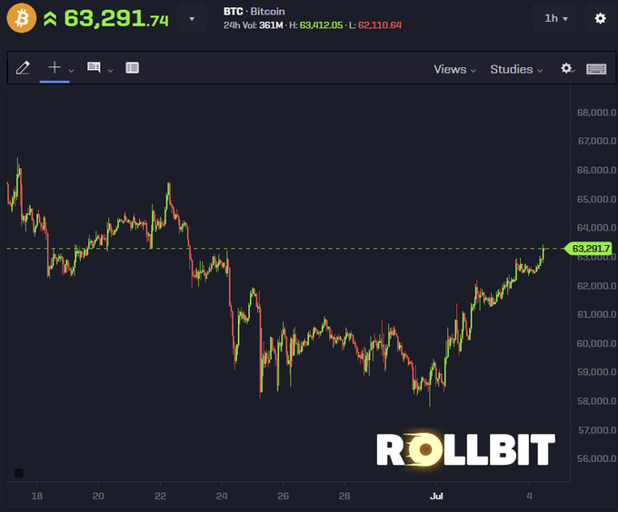 A Bitcoin (BTC) candlestick chart on Rollbit shows the price breaking above the $63,291.74 resistance level, with a 24-hour high of $63,412.05, supporting the post's bullish outlook on BTC heading toward new all-time highs.