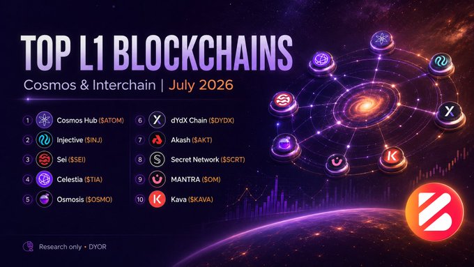 A futuristic space-themed infographic titled "TOP L1 BLOCKCHAINS — Cosmos & Interchain | July 2026" lists the top 10 Cosmos ecosystem blockchains with their tickers: 1) Cosmos Hub ($ATOM), 2) Injective ($INJ), 3) Sei ($SEI), 4) Celestia ($TIA), 5) Osmosis ($OSMO), 6) dYdX Chain ($DYDX), 7) Akash ($AKT), 8) Secret Network ($SCRT), 9) MANTRA ($OM), and 10) Kava ($KAVA), illustrating the diversity of sovereign yet interoperable chains that define the Cosmos interchain model.