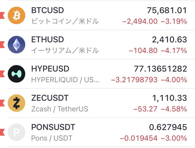 A cryptocurrency market price list showing BTCUSD at $75,681.01 (-3.19%), ETHUSD at $2,410.63 (-4.17%), HYPEUSD at $77.14 (-4.00%), ZECUSDT at $1,110.33 (-4.58%), and PONSUSDT at $0.628 (-3.00%), all displaying significant declines that visually support the "Total Collapse" headline with widespread red losses across major and minor tokens.