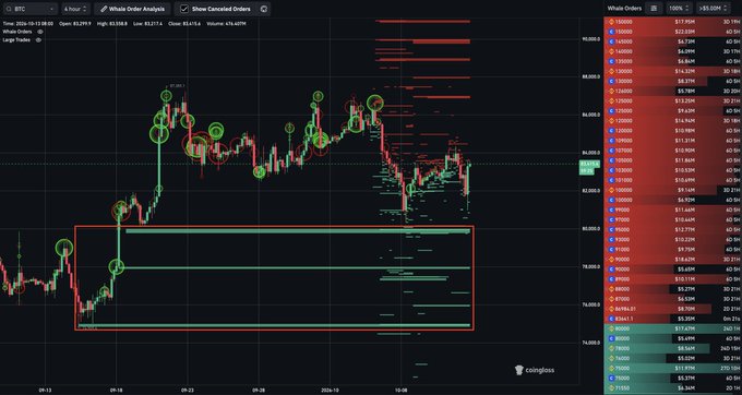 A Bitcoin (BTC) candlestick chart on TradingView displays whale order analysis from Whale Order Analysis and Show Canceled Orders indicators, with timestamps from October 12-18, 2025, showing the current price at 83,213.4 and a low of 83,271.6, alongside large green and red whale order clusters (highlighted by a red rectangle) between the 78,000-80,000 price range. The accompanying sidebar lists buy and sell orders ranging from 0.1100 to 0.7800 BTC, supporting the post's claim that whales are strategically placing large buy orders to accumulate Bitcoin during price dips.