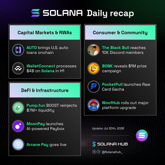 Solana Daily Recap graphic from July 30th, 2026, highlighting news across Capital Markets, DeFi, Consumer, and Community categories.