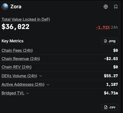 A DeFi metrics dashboard for Zora showing a Total Value Locked of $36,022 (down 1.91% in 24h), with Chain Fees of $8, Chain Revenue of -$2.03, DEXs Volume of $55.27, Active Addresses of 1,187, and Bridged TVL of $4.71m.
