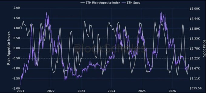 A line chart displaying the ETH Risk-Appetite Index (white line) and ETH Spot price (purple line) from 2021 to 2026, showing the risk-appetite index hovering around -0.5 alongside ETH spot prices ranging from approximately $555 to $5,000. The negative index values reflect the current cautious "what if it drops again" psychology among Ethereum investors mentioned in the post.