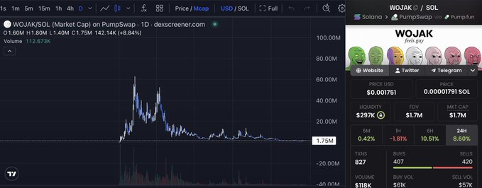 The image displays the WOJAK/SOL chart on Dexscreener with a market cap of $1.75M, alongside a Pump.fun page showing WOJAK priced at approximately 0.00001791 SOL with $297K liquidity, supporting the post's claim that the token is undervalued below a 2M market cap.