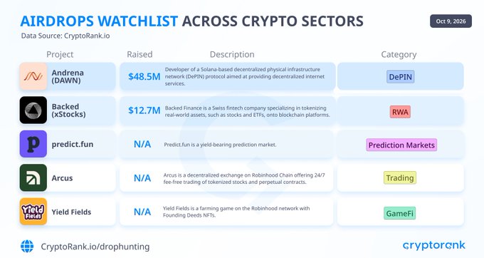 An infographic titled "Airdrops Watchlist Across Crypto Sectors" (dated Oct 9, 2026, sourced from CryptoRank.io) lists five projects with ongoing airdrop activities: Andrena (DAWN) which raised $48.5M in the DePIN sector, Backed (xStocks) with $12.7M raised in RWA, along with predict.fun (Prediction Markets), Arcus (Trading), and Yield Fields (GameFi). The visual highlights funded totals alongside project descriptions and category tags, complementing the post's mention of these same five projects and their Twitter handles.