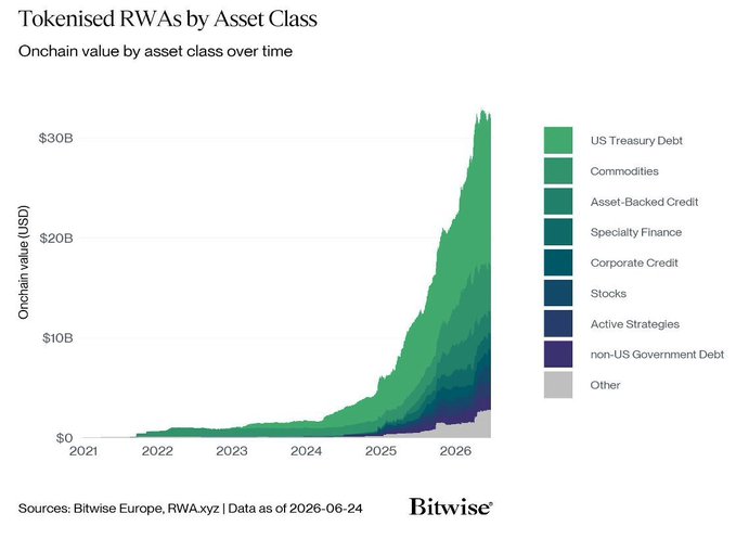 The image is a stacked area chart titled "Tokenised RWAs by Asset Class," showing onchain value in USD by asset class from 2021 to mid-2026, with total value growing to roughly $30B, dominated by US Treasury Debt (the largest green layer), followed by Commodities, Asset-Backed Credit, Specialty Finance, Corporate Credit, Stocks, Active Strategies, non-US Government Debt, and Other. Sourced from Bitwise Europe and RWA.xyz as of 2026-06-24, the chart's explosive growth in tokenized real-world assets—largely comprising US Treasury products—visually supports the claim that more than half of these tokenized RWAs reside on Ethereum mainnet, the leading network for such issuance.