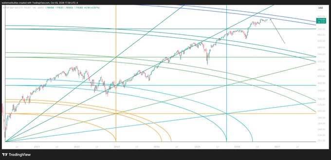 A long-term S&P 500 (SPX) candlestick chart from TradingView overlaid with multiple curved fan lines and trend lines in various colors, showing price action from 2019 through 2024.