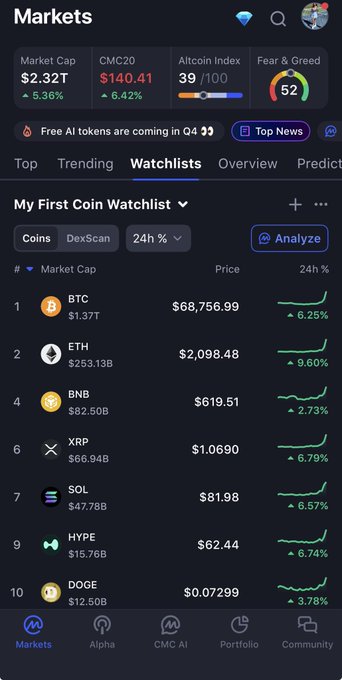 CoinMarketCap Markets screen showing a 'My First Coin Watchlist' with BTC ($68,756.99), ETH, BNB, XRP, SOL, HYPE ($62.44), and DOGE, with market cap at $2.32T.