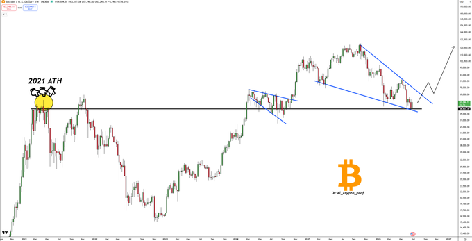 A Bitcoin ($BTC) candlestick chart highlighting two key technical patterns: a "2021 ATH" zone marked with bee emojis and a large descending wedge pattern (outlined in blue) suggesting a potential breakout, with the current price reacting near the all-time high support level from 2021.