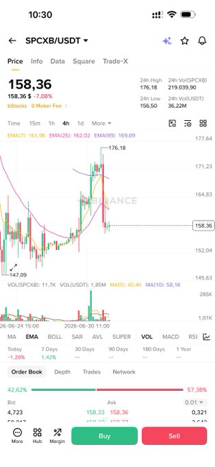 A Binance trading chart for SPCXB/USDT showing price at 158.36 with a 7.08% drop, displaying a candlestick chart, EMA lines, and Order Book showing 42.62% buy/57.38% sell imbalance.