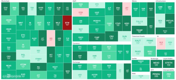 A cryptocurrency heatmap from Cryptorank shows various tokens across categories like Blockchain, DeFi, Meme, AI, Gaming, and Exchange, with most tokens in green indicating gains and only a few in red showing losses.