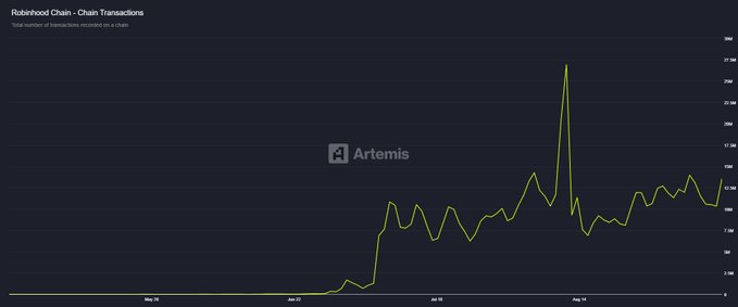 A line chart titled "Robinhood Chain - Chain Transactions" shows the total number of transactions processed on the Robinhood blockchain over time, with a near-flat baseline followed by a dramatic surge around late May/June to a peak near 27M daily transactions, before stabilizing in a consistent range of approximately 8M–14M. The Artemis-branded chart visualizes the rapid adoption and sustained activity of the new Robinhood chain highlighted in the accompanying post.