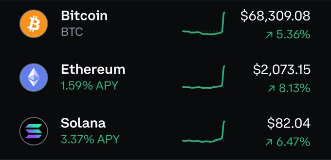 A cryptocurrency price tracker displaying Bitcoin (BTC) at $68,309.08 (+5.36%), Ethereum (ETH) at $2,073.15 with 1.59% APY (+8.13%), and Solana at $82.04 with 3.37% APY (+6.47%).
