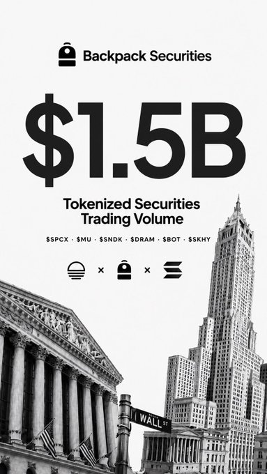 A promotional graphic for Backpack Securities highlights '$1.5B Tokenized Securities Trading Volume' with tickers $SPCX, $MU, $SNDK, $DRAM, $BOT, $SKHY, set against a black-and-white image of Wall Street and the New York Stock Exchange.