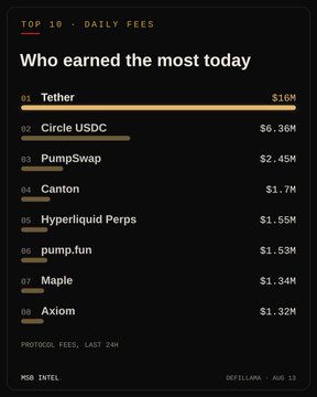 The image shows a "Top 10 - Daily Fees" ranking from DefiLlama dated Aug 13, led by Tether at $16M, Circle USDC at $6.36M, and PumpSwap at $2.45M, supporting the post's claim that Tether leads daily protocol fees with Circle USDC and PumpSwap rounding out the top three.