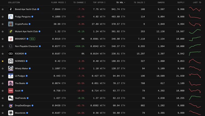 The image shows a table with different data values for cryptocurrency names and prices. The column headings show a chart of Bitcoin, Ripple, EOS, XRP, Litecoin, Bitcoin Cash, Dogecoin, and Ethereum among others. The row numbers range from 0 to 10. The main information in the image is that the post features a list of cryptocurrency names along with their respective prices, which seems to be organized into different columns for each coin type. There are also some words like "Foolproof", "NFTs", and "Investment" in the text surrounding the graph.