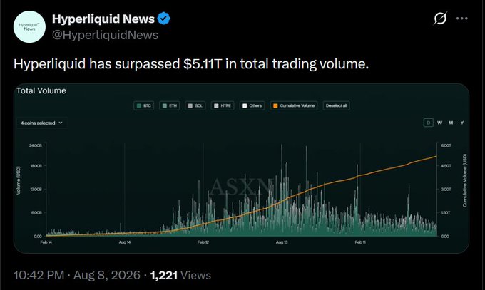 A Twitter/X post from 'Hyperliquid News (@HyperliquidNews)' stating 'Hyperliquid has surpassed $5.11T in total trading volume,' featuring a trading volume chart spanning from February to August.