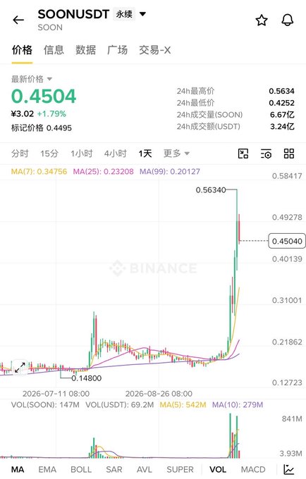 A Binance mobile chart for SOON/USDT perpetual shows the token at 0.4504 USDT (+1.79%), with a 24-hour high of 0.5634 and low of 0.4252, illustrating the dramatic rally from 0.148 to a peak above 0.56 before pulling back to the current level—matching the post's narrative of a massive short-term surge followed by a sharp retracement.
