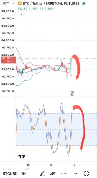 A BTC/USDT perpetual futures chart on TradingView showing price around 63,380, with red marks highlighting recent upward movement.