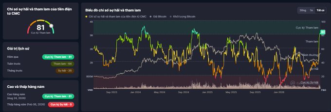 The image displays a cryptocurrency sentiment dashboard showing a "Greed" market indicator with a score of 81 for CMC Fear & Greed Index, alongside a Bitcoin price chart from CMC ranging across 2024-2026, and altcoin metrics including a Bitcoin Dominance reading of 64. This visual reinforces the post's caution about FOMO (Fear of Missing Out) by highlighting the elevated greed sentiment in the crypto market, serving as a reminder to avoid chasing green candles impulsively.