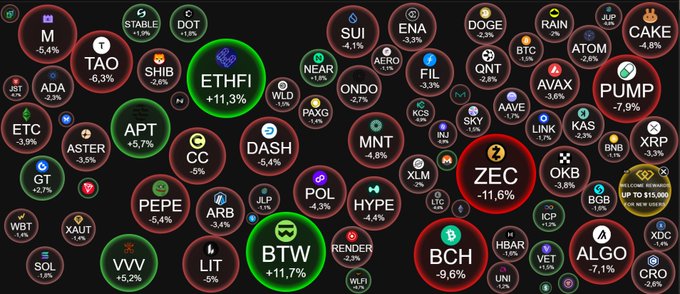 A cryptocurrency market heatmap displaying numerous tokens like BTC, ETH, SOL, XRP, and BTW with their percentage changes.