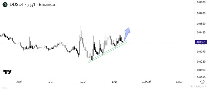 This is a cryptocurrency chart displaying the IDUSDT pair on Binance, showing an uptrend with a projected upward movement. The accompanying post's mention of an uptrend and positive outlook directly correlates with the visual representation of the ascending price channel and the upward arrow indicator.