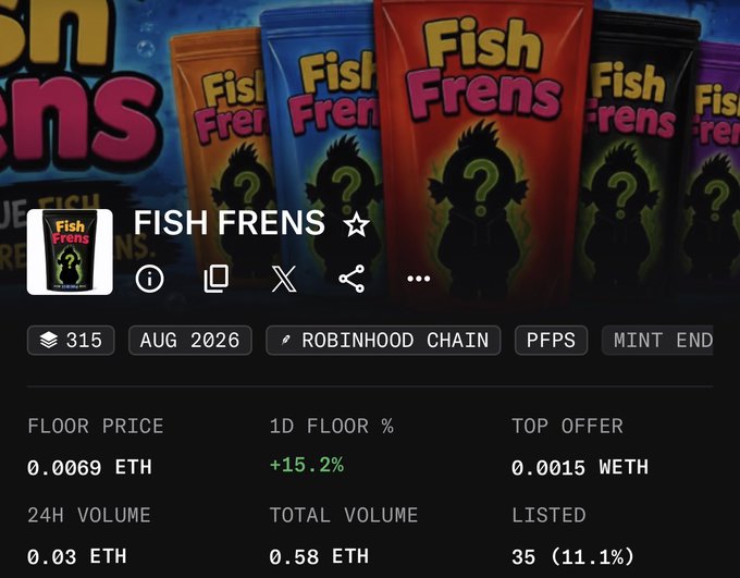 NFT collection page for 'FISH FRENS' showing colorful card-pack-style artwork with mystery silhouettes, displaying a floor price of 0.0069 ETH, 1D floor increase of +15.2%, 24H volume of 0.03 ETH, and 315 items on Robinhood Chain.