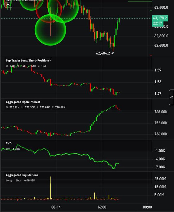 A trading dashboard screenshot showing Bitcoin price action around 63,178.2 alongside on-chain metrics: Top Trader Long/Short ratio (1.48), Aggregated Open Interest (772.19K), CVD (-5.88K), and Aggregated Liquidations (Long: -640.92K), with the price chart highlighting large spot buy orders via green circles near the 65,000 level that correspond to the post's analysis of whale shorting followed by heavy buying and long liquidations.