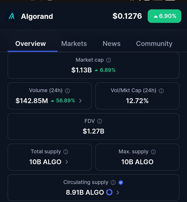 The image displays an overview of cryptocurrency market data, including details about various cryptocurrencies, their volumes, and market caps. One of the most prominent figures shown in the overview is $ALGO, a leading cryptocurrency with a current volume of $8,819.2B and a market cap of $1.86B. The post highlights the upward trend for this particular cryptocurrency, as indicated by the statistics on the screen. It suggests that the Algo's trading strategy could be profitable in the near future.