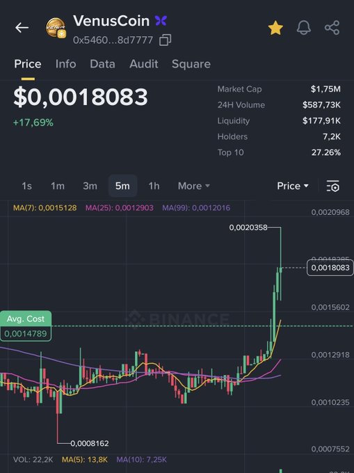 A cryptocurrency price chart for VenusCoin showing a price of $0.0018083 with a +17.69% gain, $1.75M market cap, and 7.2K holders, displaying a sharp upward price spike on the 5-minute candle chart.