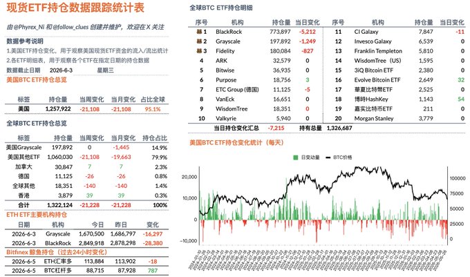 The image shows a spreadsheet containing data about Bitcoin and ETFs. The spreadsheet displays information such as Bitcoin's current value, Bitcoin vs. ETF prices over time, and market capitalization. It seems to be providing analysis of the relationship between these two financial markets. There are various data points showing fluctuations in the value and trends of both Bitcoin and ETFs. By analyzing this data, one can gain insights into how these markets may perform or interact with each other.