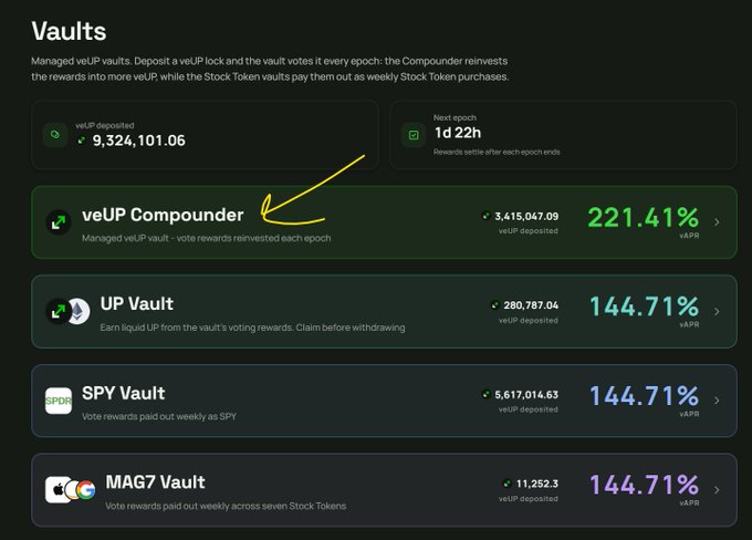 A cryptocurrency Vaults dashboard showing various vault options including 'veUP Compounder' (highlighted with a yellow arrow) at 221.41% APR, along with UP Vault, SPY Vault, and MAG7 Vault all at 144.71% vAPR.