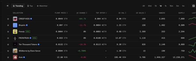 The image shows a cryptocurrency/NFT marketplace interface displaying trending collections like CREEPKIDS at 0.0049 ETH with +64.7% change, Boreds, Frennz (1164), FRONTROW, Ten Thousand Token, Wilbome by Elara Vance, and Axie at 12.00 RON. The screen's neutral "hi," greeting doesn't relate to the data displayed, which focuses on NFT collection metrics like floor prices, sales volumes, and owner counts.