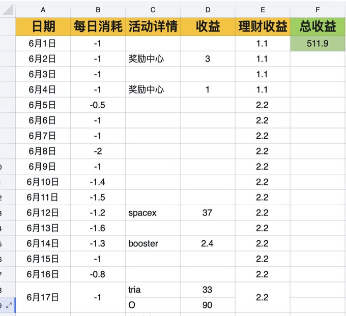 The image shows a spreadsheet tracking daily crypto earnings from June 1-17, with columns for date (日期), daily consumption (每日消耗), activity details (活动详情) including "奖励中心" (Rewards Center), "spacex," "booster," and "tria," income (收益), and financial returns (理财收益) of 1.1-2.2, totaling 511.9 in the cumulative column (总收益). This corresponds to the user's claim of 511u from Binance Alpha in June, with their order number and total matching the spreadsheet's daily activity log.