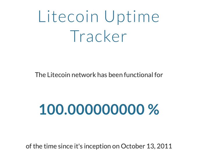A screenshot of a Litecoin Uptime Tracker displays that the network has been functional for 100.0000000000% of the time since its inception on October 13, 2011.