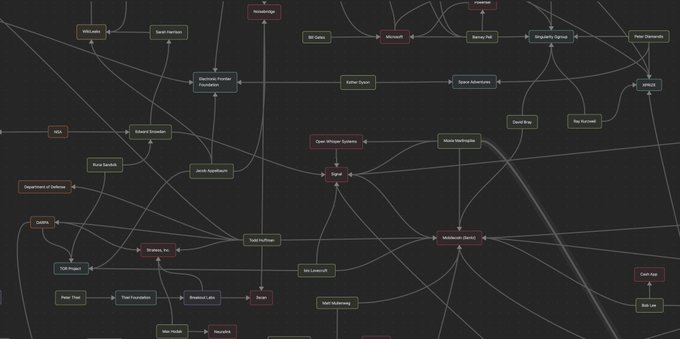 A network diagram mapping connections between cypherpunk figures, intelligence agencies, and tech organizations—including WikiLeaks, EFF, TOR Project, MtGox, Microsoft, Intel, DARPA, Department of Defense, NSA, and key figures like Jacob Appelbaum, Satoshi Nakamoto, Hal Finney, Adam Back, and Philip Zimmermann—illustrating the intertwined relationships between cryptography pioneers and US intelligence entities discussed in the cypherpunks and intelligence thread.
