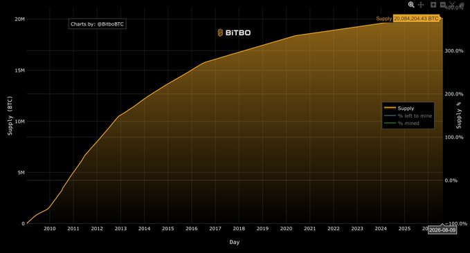 The image is a Bitbo chart tracking Bitcoin's total supply from 2009 to 2026, showing the curve approaching the 21 million cap with a current value of 20,084,204.43 BTC, visually reinforcing the post's point that ~95.6% of all Bitcoin has been mined while scarcity continues to tighten as issuance slows.