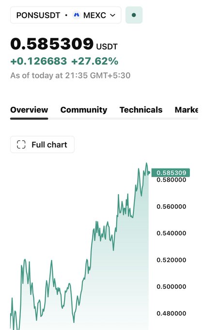 A cryptocurrency price chart showing the PONSUSDT trading pair on MEXC at 0.585309 USDT, up 27.62%, displayed as of 21:35 GMT+5:30.