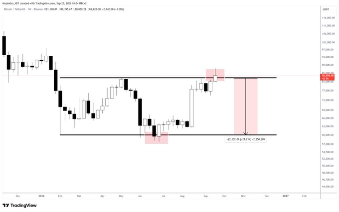 A Bitcoin (BTC-USD) weekly TradingView chart from September 21, 2025, showing price consolidating between roughly $60,920 and $85,500, with a red projection arrow pointing from current levels down to a target around $60,000. The chart visually reinforces the bearish post's prediction of BTC revisiting $60K, framing recent buyers as "exit liquidity" trapped near the range highs.