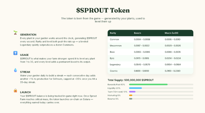An informational graphic for '$SPROUT Token' detailing generation, usage, streak, and launch mechanics, along with a rarity table showing drop rates from Common to Cosmic.
